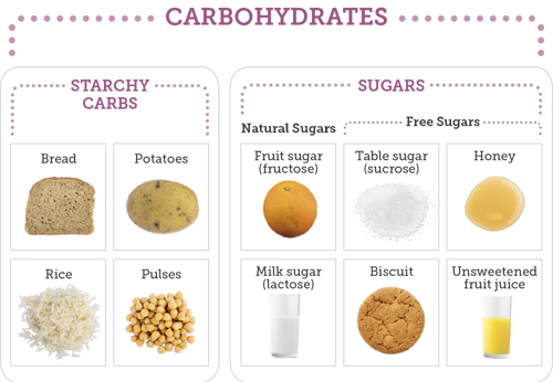 Examples of starchy carbohydrates such as bread, rice, potatoes and pasta; examples of sugary carbohydrates such as biscuits, fruit juice, milk, honey and table sugar