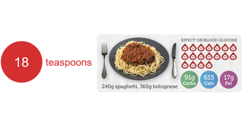 Understanding carbohydrates - spaghetti_bolognese_sugar (1)