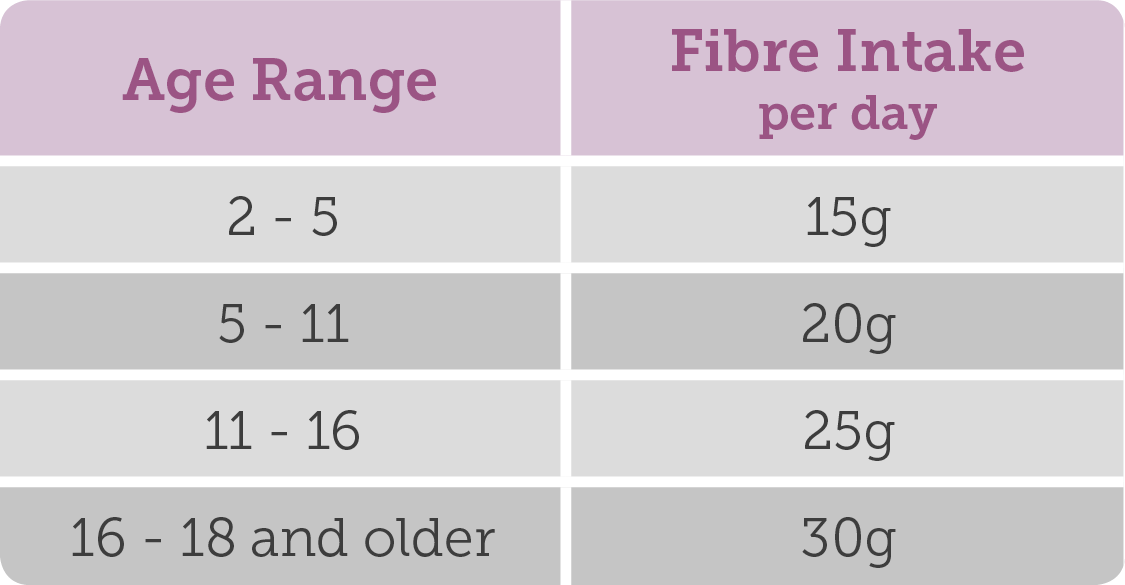 Table of recommended daily fibre intake by age