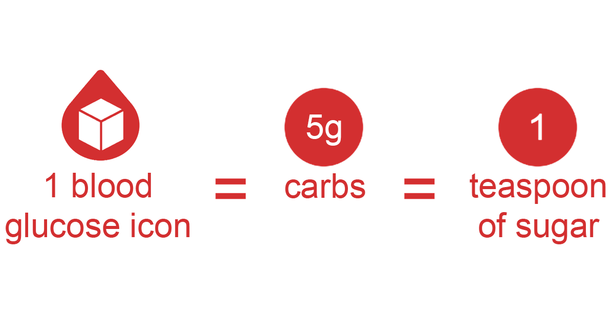 Carbohydrate equivalents