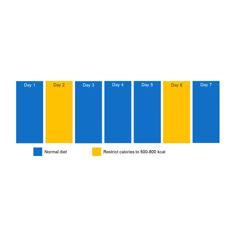The 5:2 diet: normal eating on five days, 500-800 calories on two days