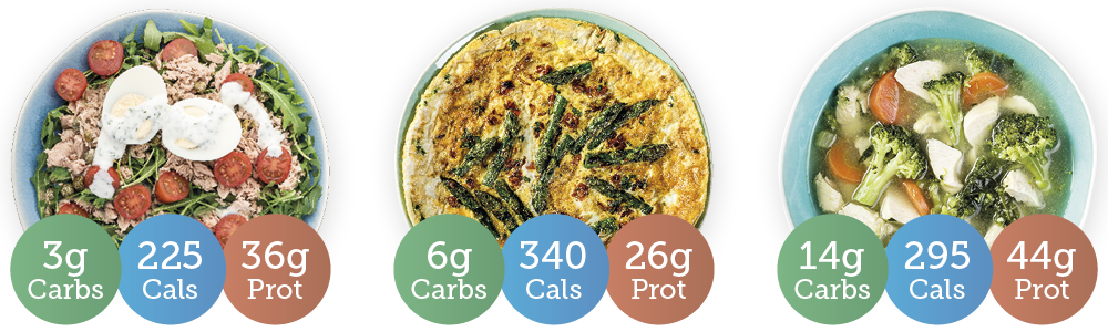 Four types of diet compared, with low carb highlighted