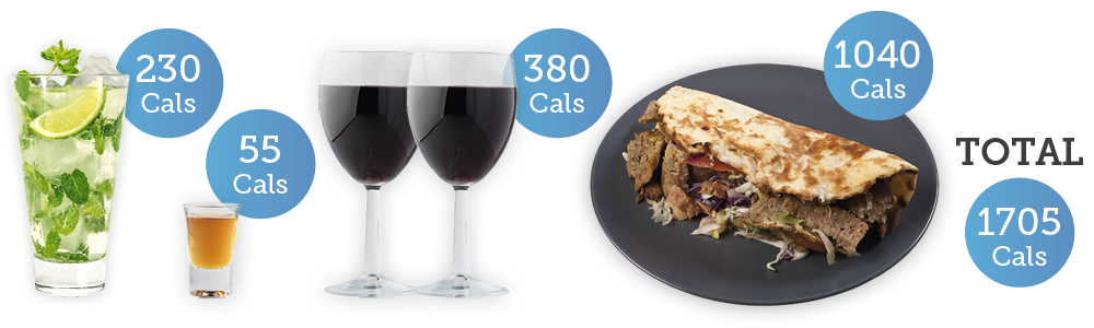 Mojito - 230 cals; single shot - 55 cals; 2 large glasses red wine - 280cals; larger doner kebab - 1040 cals TOTAL= 1705 cals