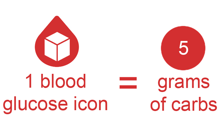 Key: one blood glucose droplet icon represents 5g of carbohydrates