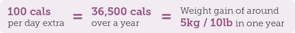 100 cals per day extra - 36,500 cals over a year = weight gain of aroung 5kg/10lb in one year