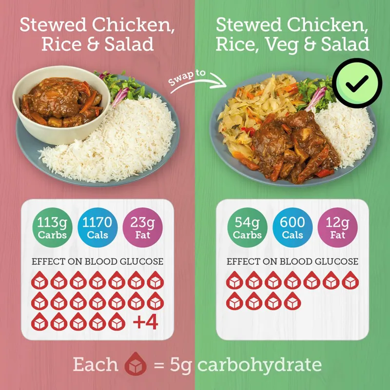 Picture showing swop of stewed chicken, large portion of rice and small salad to bigger portion of salad and smaller portion of rice