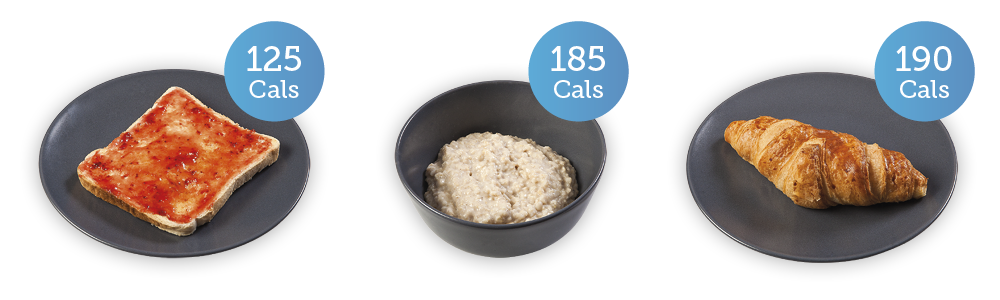 Toast with butter & jam 125 cals; porridge with semi-skimmed milk 185 cals; croissant 190 cals