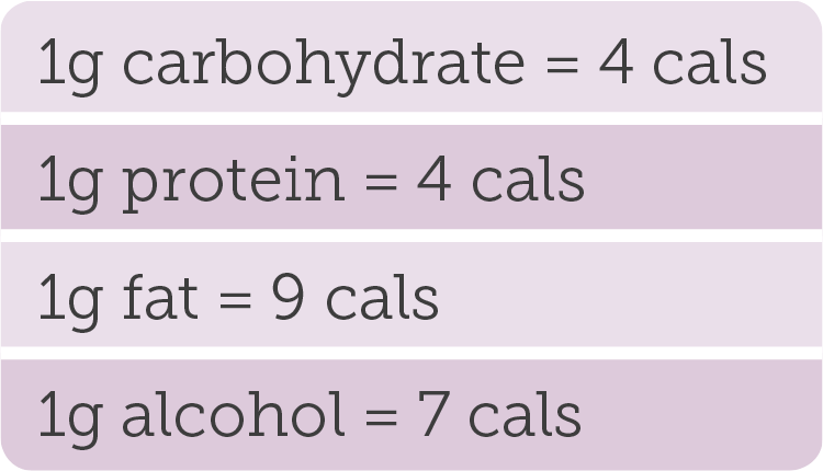 1g carbohydrate = 4 cals; 1g protein = 4 cals; 1g fat = 9 cals; ag alchol = 7 cals