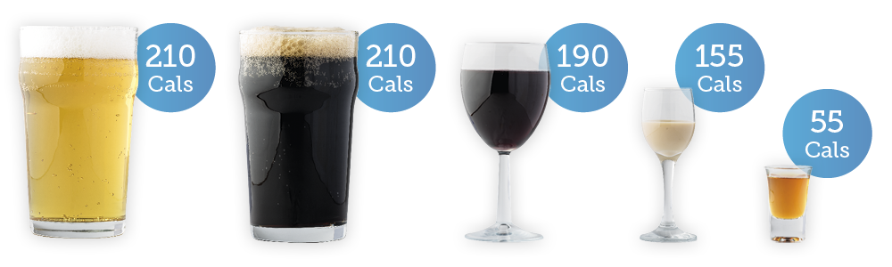 Lager 210 cals; stout 210 cals; red wine 190 cals; irish cream 155 cals; whisky 55 cals