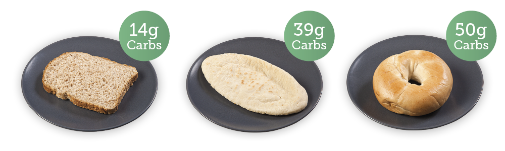slice brown bread - 14g carbs; pitta bread - 39g carbs; bagel - 50g carbs