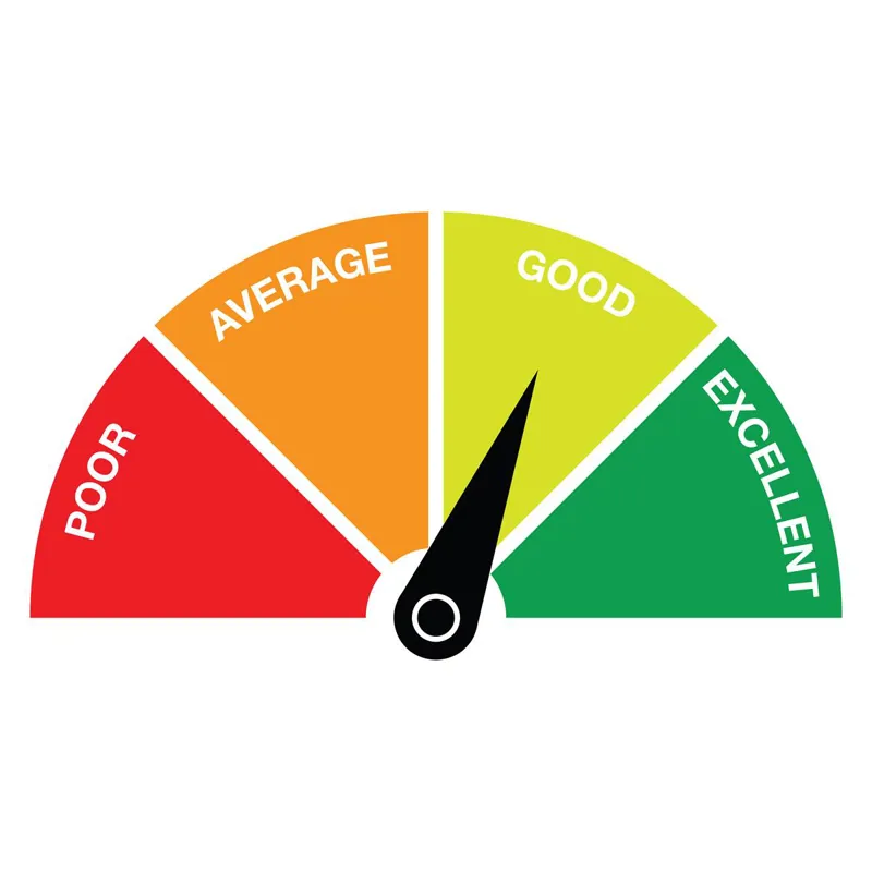Gauge dial pointing from poor through average to excellent