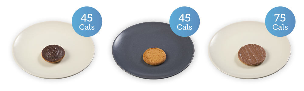 Jaffa cake 45 cals; ginger biscuit 45 cals; chocolate digestive 75 cals