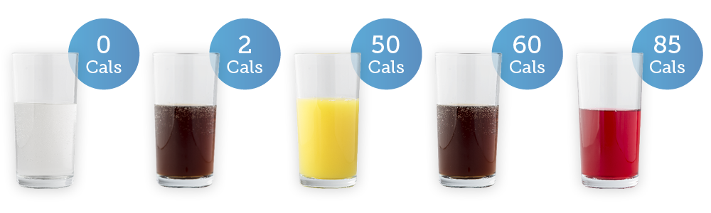 soda water - 0 cals; diet cola - 2 cals; orange juice - 50 cals; cola - 60 cals; cranberry juice - 85 cals