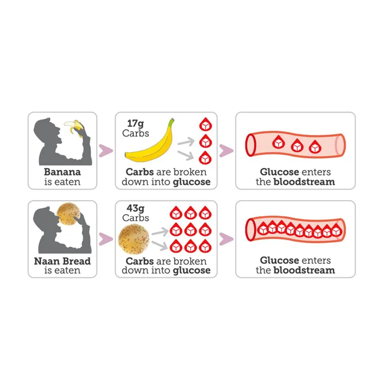 How carbs in a banana and in naan bread enter the bloodstream as glucose