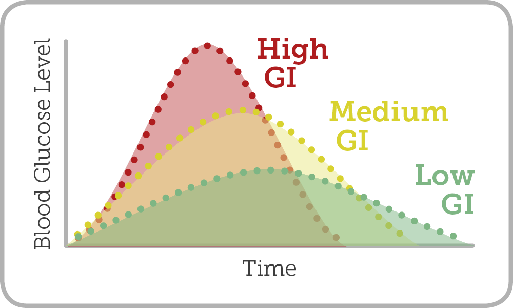 Graph showing affect of different GI foods on blood glucose level