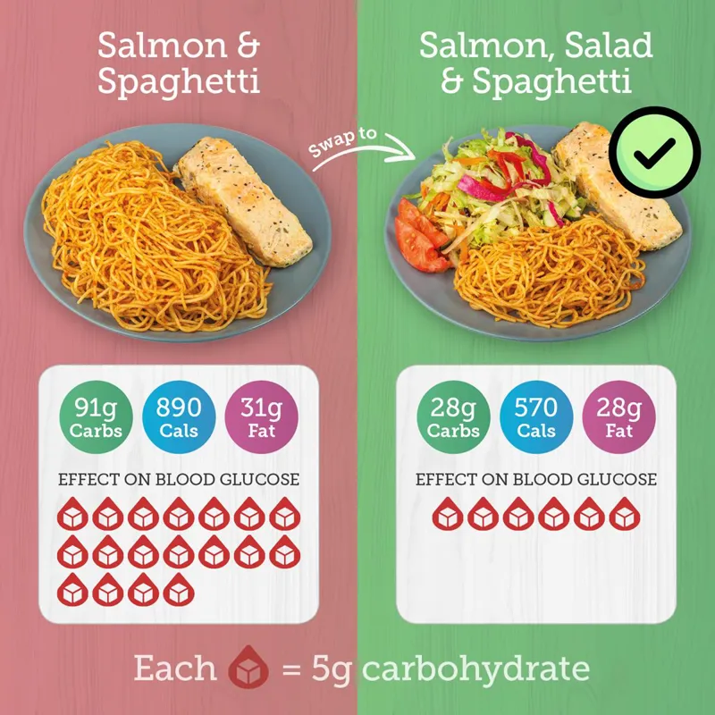 Picture showing a meal swap by reducing amount of spaghetti and replacing with salad and effect on blood glucose